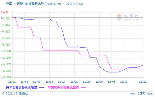 需求持續(xù)低迷，12月上旬國內(nèi)丙酮市場(chǎng)繼續(xù)走跌，苯胺市場(chǎng)承壓