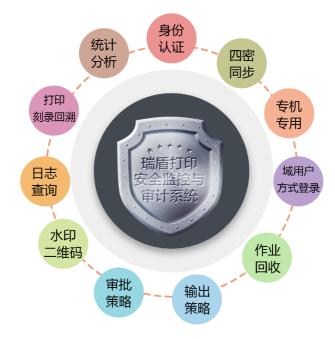 軍隊集中文印安全管理系統的監控與審計服務