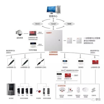 智能小區(qū)防盜報(bào)警解決方案 構(gòu)建全方位安全系統(tǒng)，整體提升社區(qū)人居體驗(yàn)